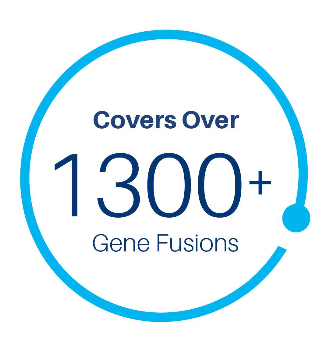 Covers over 1300+ gene fusions