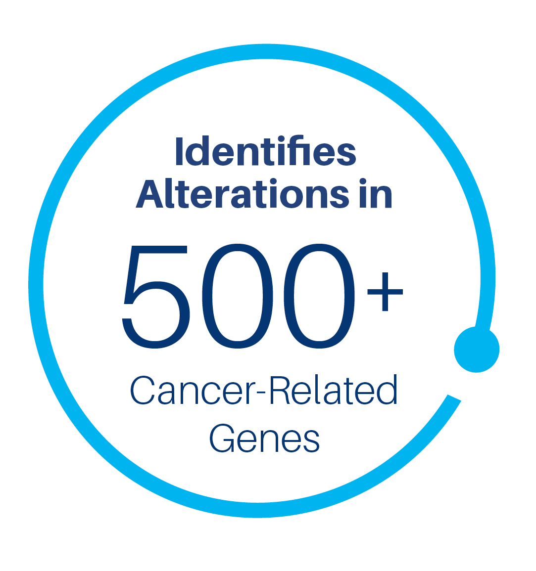 Identifies alterations in 500+ cancer-related genes